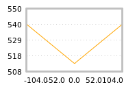 Impact of return on liquidity tomorrow