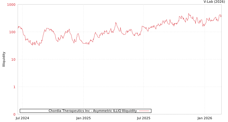 graph of Chordia Therapeutics Inc ILLIQ-AMEM
