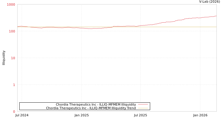 graph of Chordia Therapeutics Inc ILLIQ-MFMEM