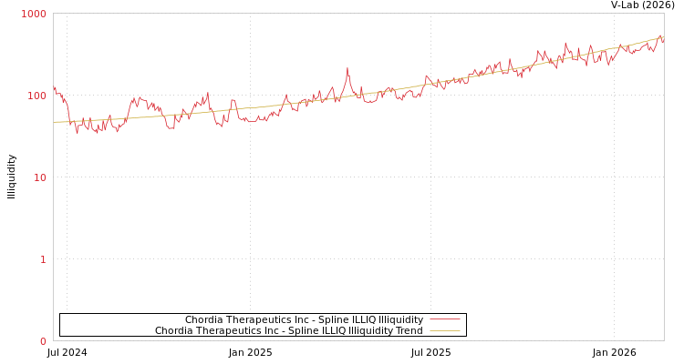 graph of Chordia Therapeutics Inc ILLIQ-SMEM