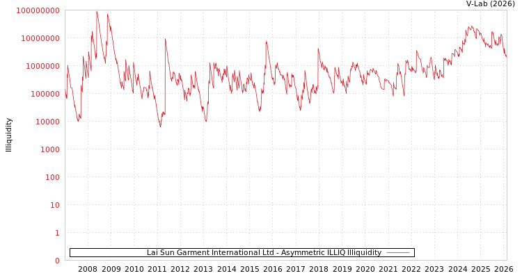 graph of Lai Sun Garment International Ltd ILLIQ-AMEM