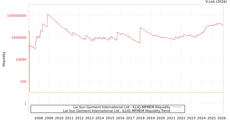 graph of Lai Sun Garment International Ltd ILLIQ-MFMEM