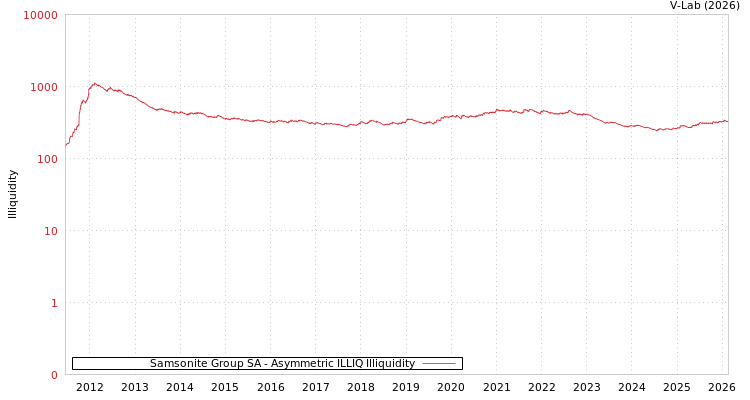 graph of Samsonite Group SA ILLIQ-AMEM