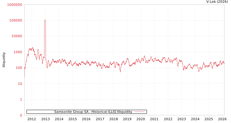 graph of Samsonite Group SA ILLIQ-HIST