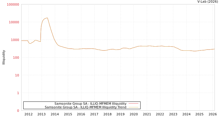 graph of Samsonite Group SA ILLIQ-MFMEM