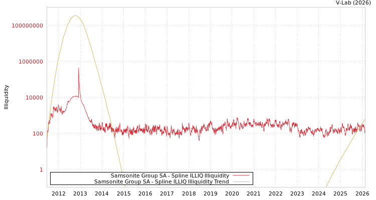 graph of Samsonite Group SA ILLIQ-SMEM