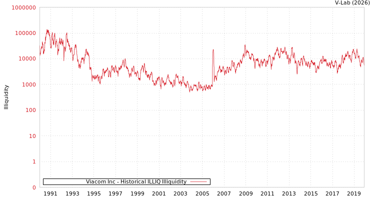 graph of Viacom Inc ILLIQ-HIST