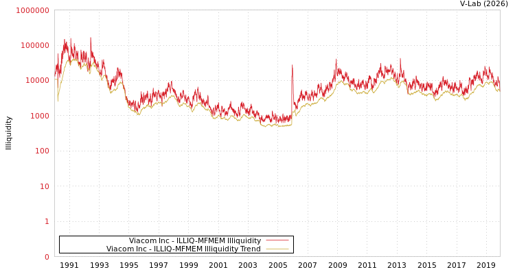 graph of Viacom Inc ILLIQ-MFMEM