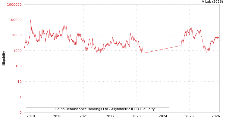 graph of China Renaissance Holdings Ltd ILLIQ-AMEM