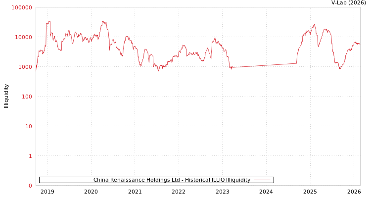 graph of China Renaissance Holdings Ltd ILLIQ-HIST