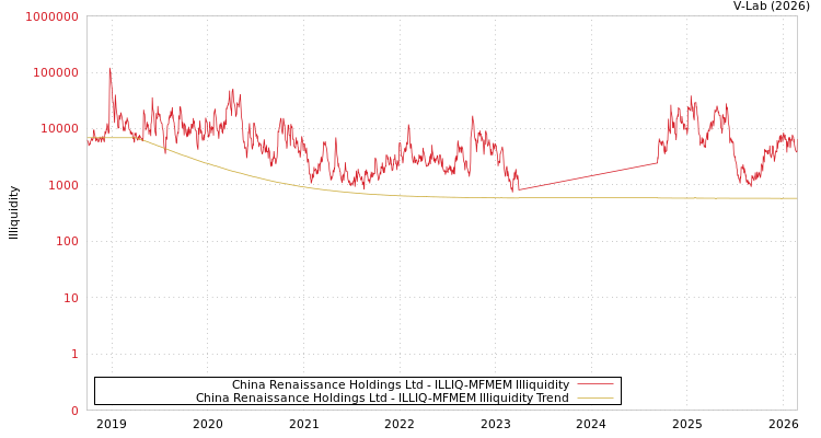 graph of China Renaissance Holdings Ltd ILLIQ-MFMEM