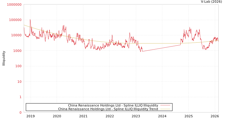 graph of China Renaissance Holdings Ltd ILLIQ-SMEM