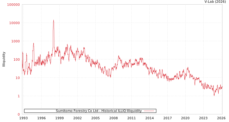 graph of Sumitomo Forestry Co Ltd ILLIQ-HIST