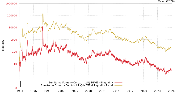graph of Sumitomo Forestry Co Ltd ILLIQ-MFMEM