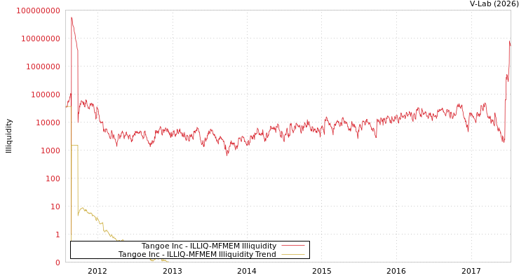 graph of Tangoe Inc ILLIQ-MFMEM