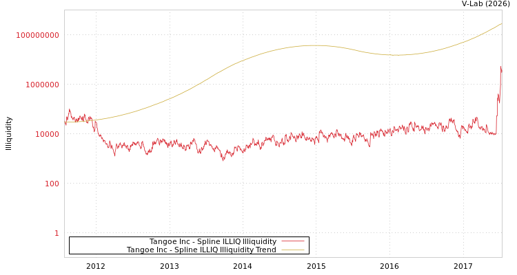 graph of Tangoe Inc ILLIQ-SMEM