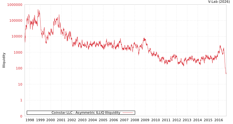 graph of Coinstar LLC ILLIQ-AMEM
