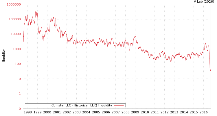graph of Coinstar LLC ILLIQ-HIST