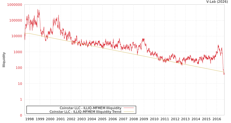 graph of Coinstar LLC ILLIQ-MFMEM