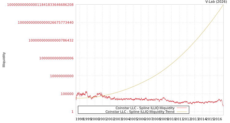 graph of Coinstar LLC ILLIQ-SMEM