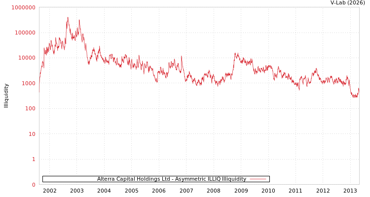 graph of Alterra Capital Holdings Ltd ILLIQ-AMEM