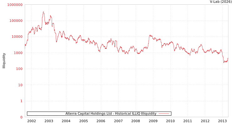 graph of Alterra Capital Holdings Ltd ILLIQ-HIST