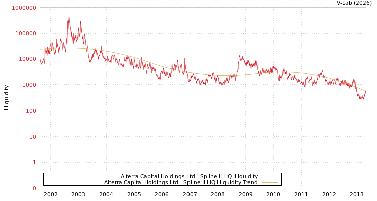 graph of Alterra Capital Holdings Ltd ILLIQ-SMEM