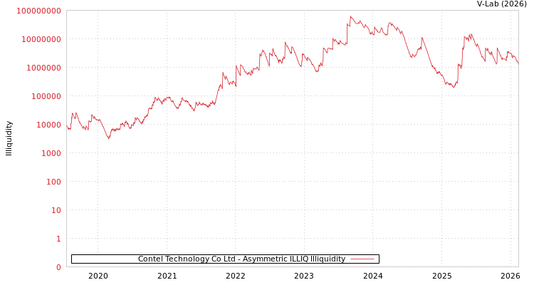 graph of Contel Technology Co Ltd ILLIQ-AMEM