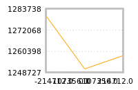 Impact of return on liquidity tomorrow