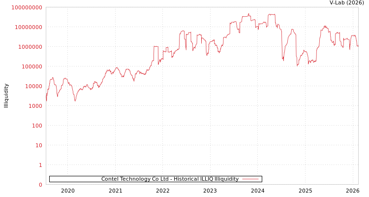 graph of Contel Technology Co Ltd ILLIQ-HIST