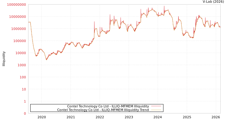 graph of Contel Technology Co Ltd ILLIQ-MFMEM