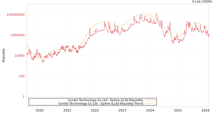 graph of Contel Technology Co Ltd ILLIQ-SMEM