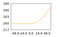 Impact of return on liquidity tomorrow