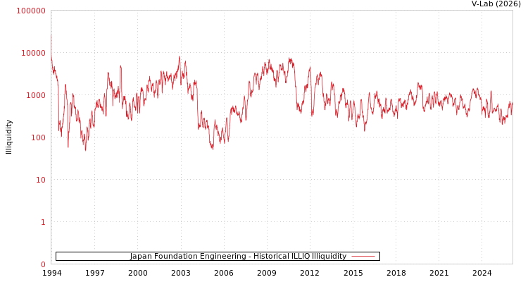 graph of Japan Foundation Engineering ILLIQ-HIST