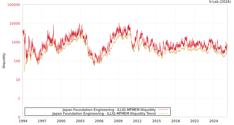 graph of Japan Foundation Engineering ILLIQ-MFMEM