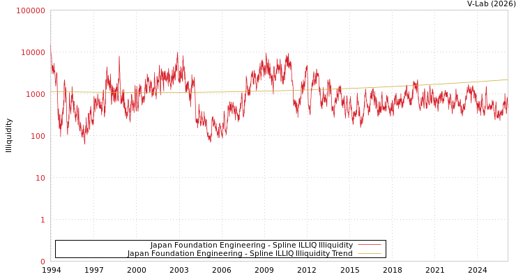 graph of Japan Foundation Engineering ILLIQ-SMEM