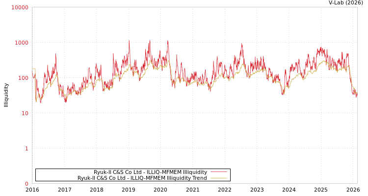 graph of Ryuk-Il C&S Co Ltd ILLIQ-MFMEM