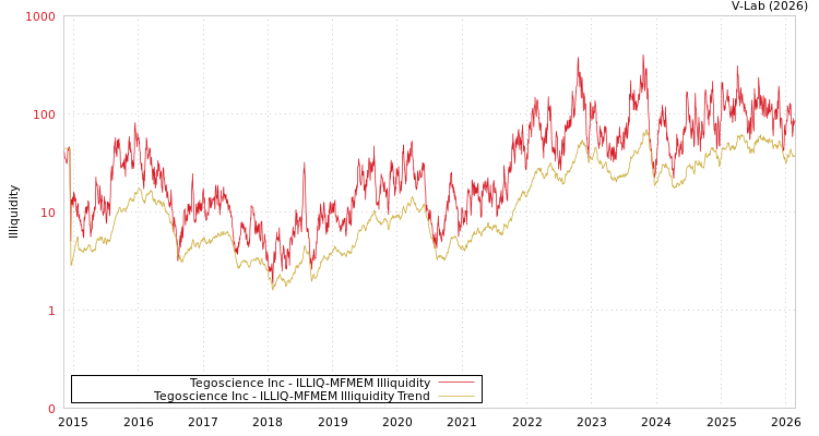 graph of Tegoscience Inc ILLIQ-MFMEM