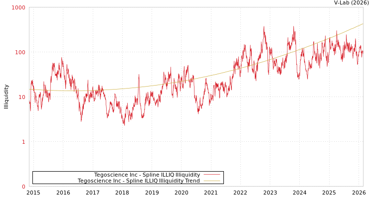 graph of Tegoscience Inc ILLIQ-SMEM