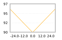 Impact of return on liquidity tomorrow