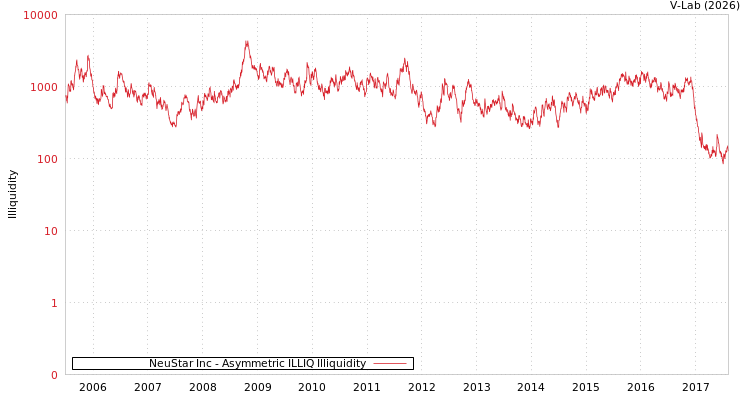 graph of NeuStar Inc ILLIQ-AMEM