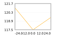 Impact of return on liquidity tomorrow