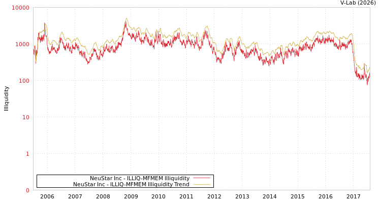 graph of NeuStar Inc ILLIQ-MFMEM