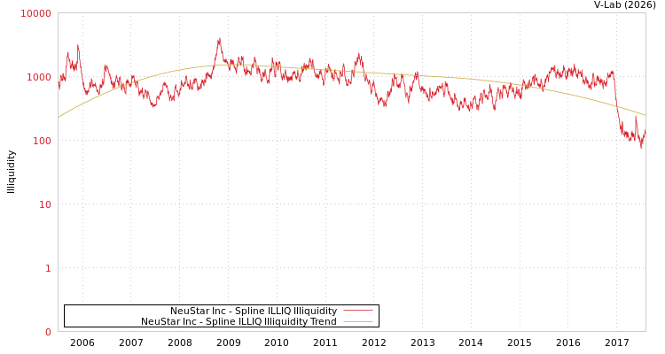 graph of NeuStar Inc ILLIQ-SMEM