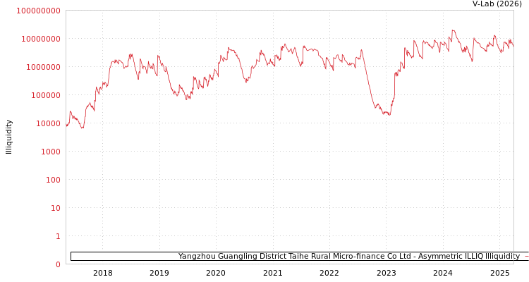 graph of Yangzhou Guangling District Taihe Rural Micro-finance Co Ltd ILLIQ-AMEM