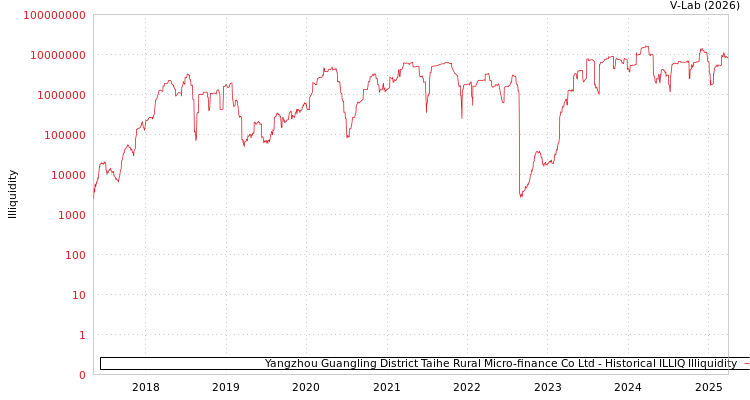 graph of Yangzhou Guangling District Taihe Rural Micro-finance Co Ltd ILLIQ-HIST