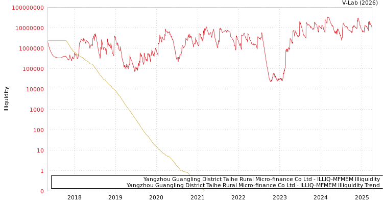 graph of Yangzhou Guangling District Taihe Rural Micro-finance Co Ltd ILLIQ-MFMEM