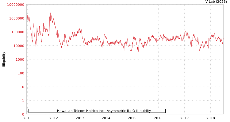 graph of Hawaiian Telcom Holdco Inc ILLIQ-AMEM