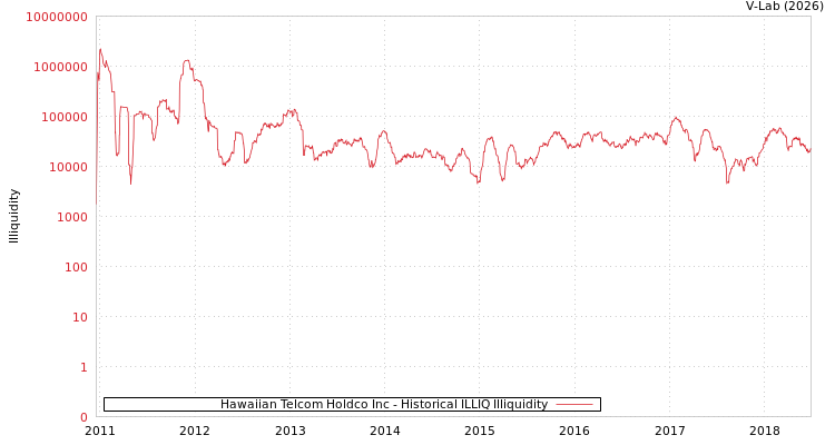 graph of Hawaiian Telcom Holdco Inc ILLIQ-HIST