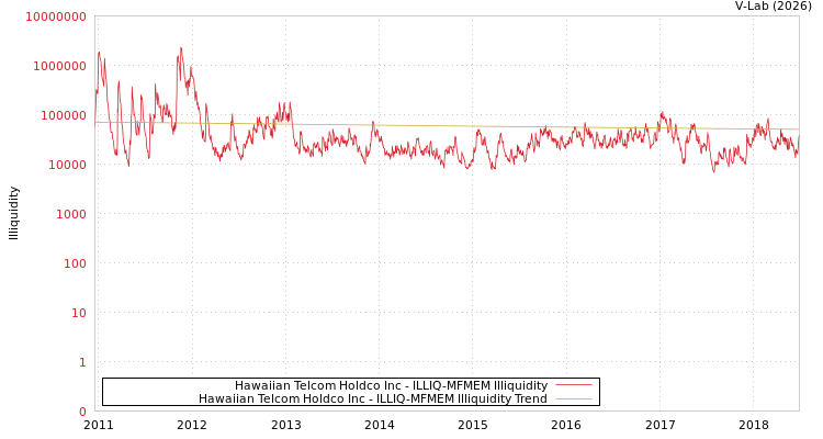 graph of Hawaiian Telcom Holdco Inc ILLIQ-MFMEM